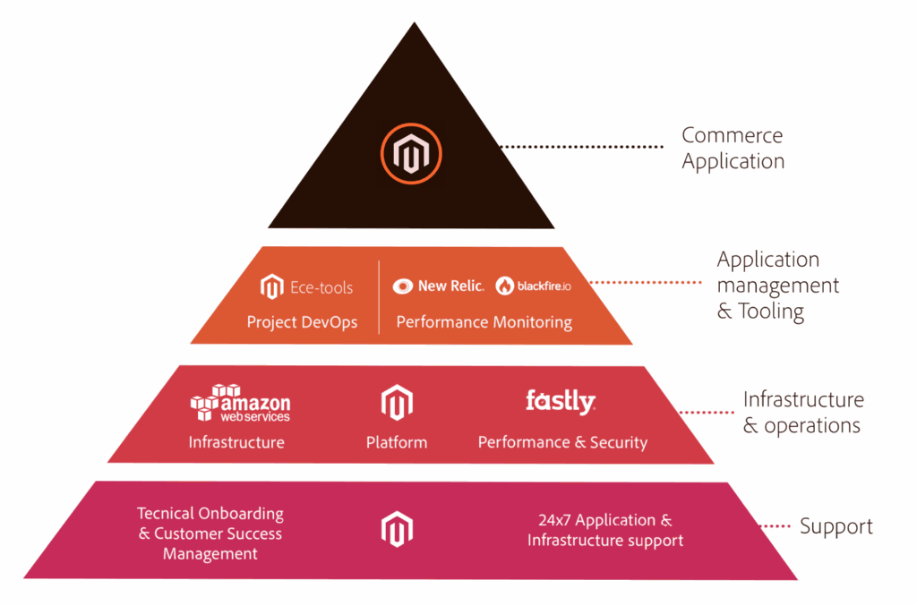 Adobe Commerce Cloud