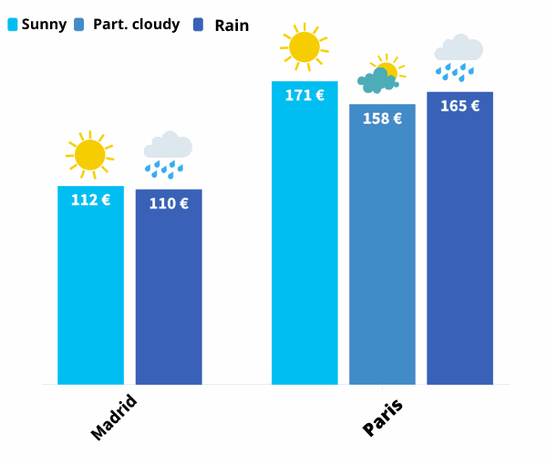 Average order value and weather conditions in Madrid and Paris - Qapla' data