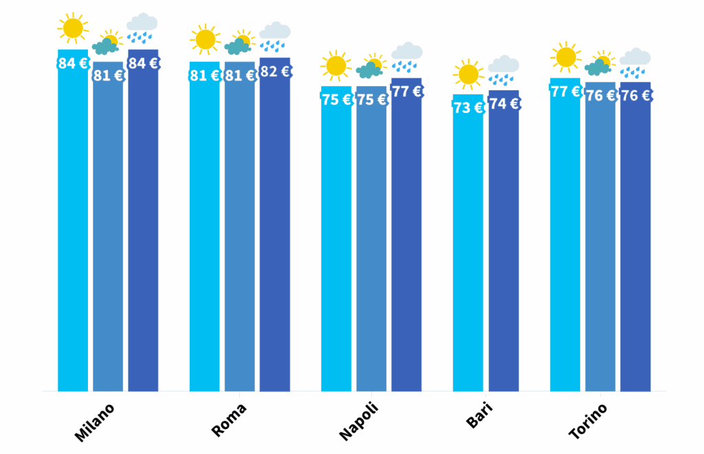 Average online order value depending on weather - Italy, Qapla' data