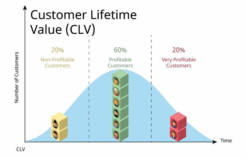 Distribution of eCommerce customers per profitability - example