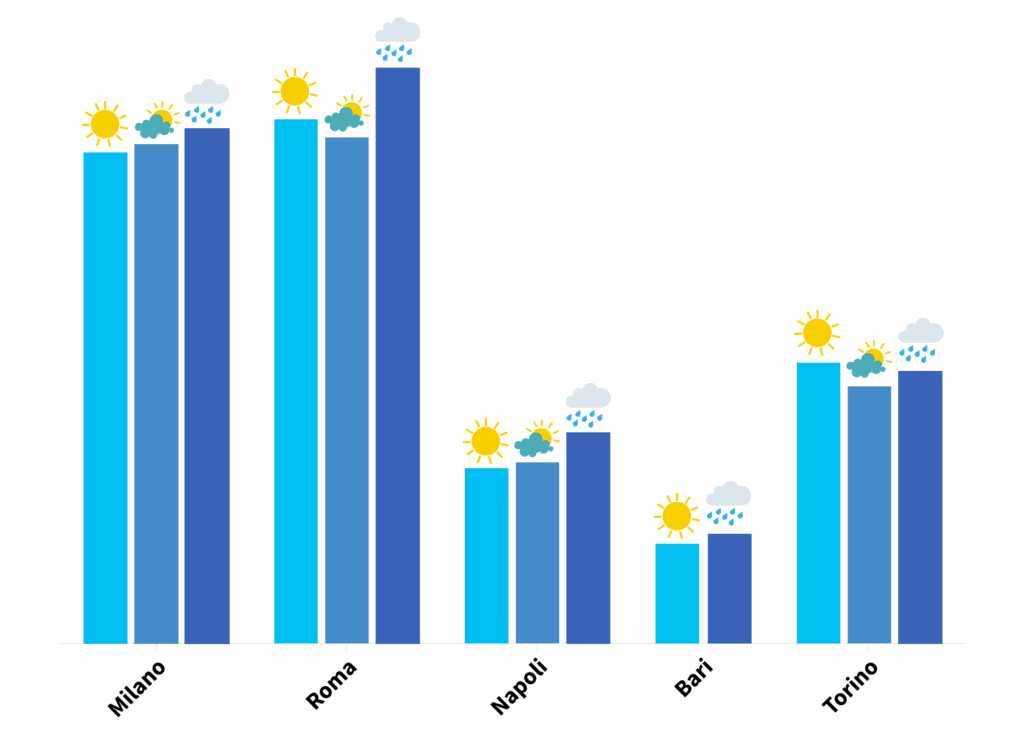 Variation of the number of online orders under different weather conditions - Italy, Qapla' data