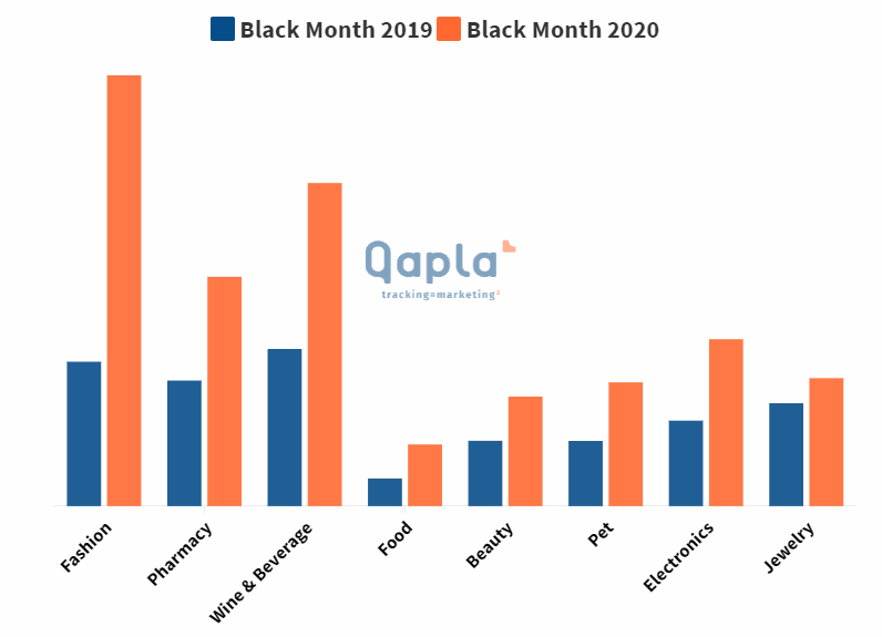 variación de ventas eCommerce Black Friday 2019 - 2020