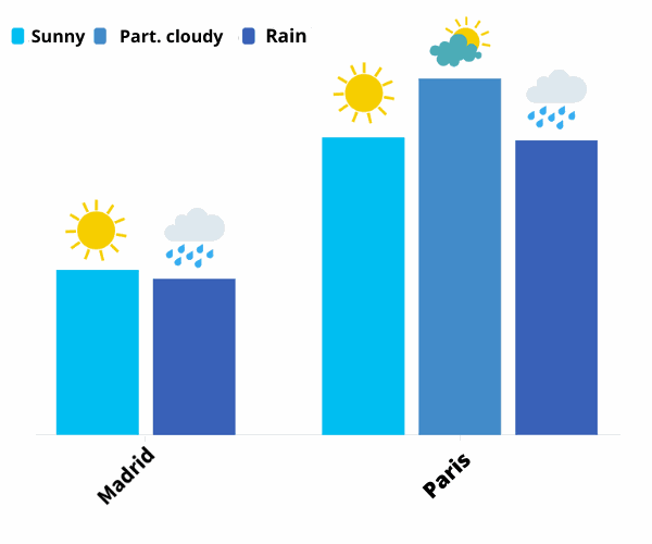 number of eCommerce orders variations to the weather changes: Madrid and Paris