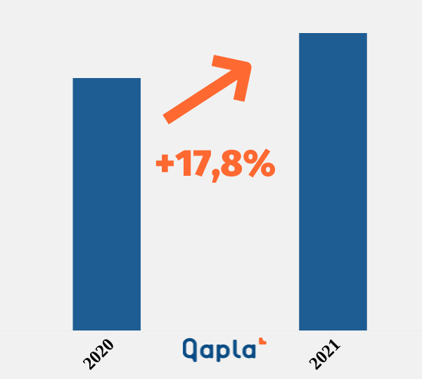 aumento spedizioni eCommerce 2021 vs 2020 - dati Qapla'