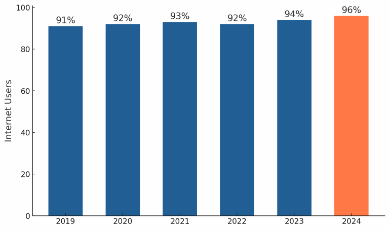 % Internet Users in France - Qapla' Blog