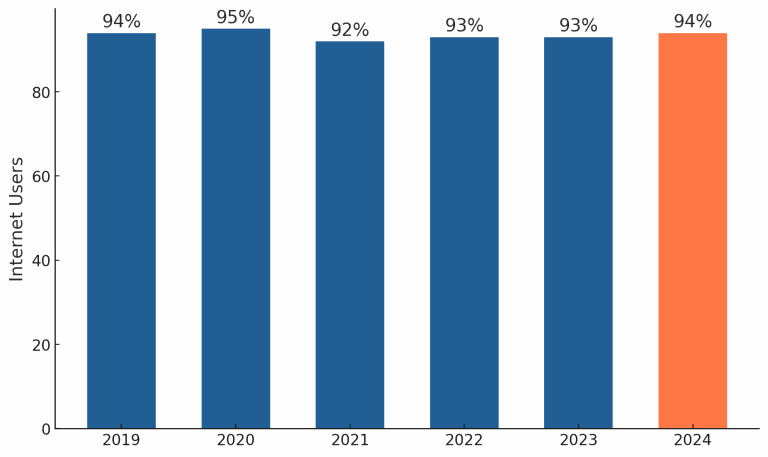 % Internet Users in Germany - Qapla' Blog