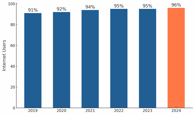% Internet Users in Belgium - Qapla' Blog
