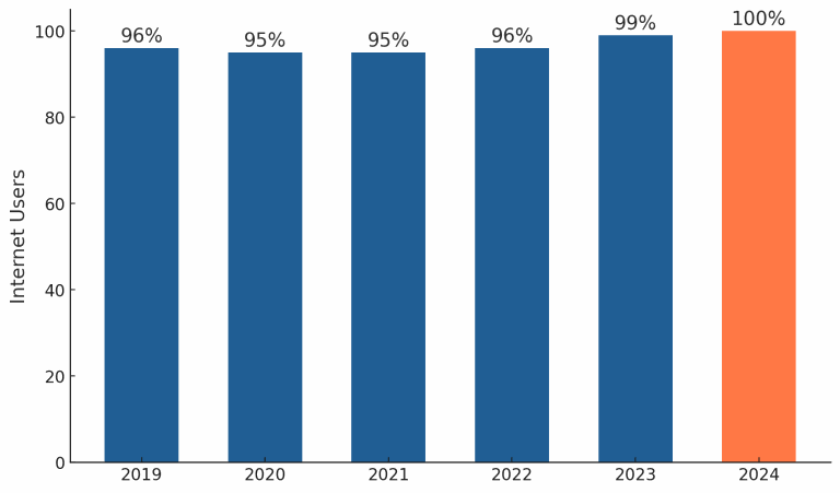 % Internet Users in Netherlands - Qapla' Blog