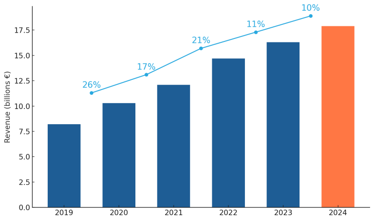 eCommerce Revenue growth in Belgium - Qapla' Blog