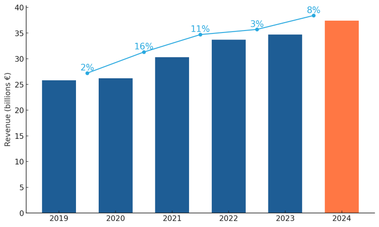 eCommerce Revenue growth in Netherlands - Qapla' Blog