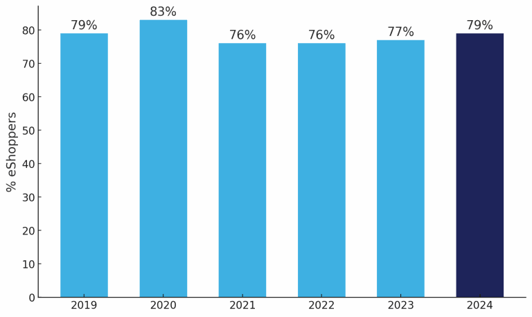 Percentuale di eShopper in Germania - andamento dal 2019 al 2024