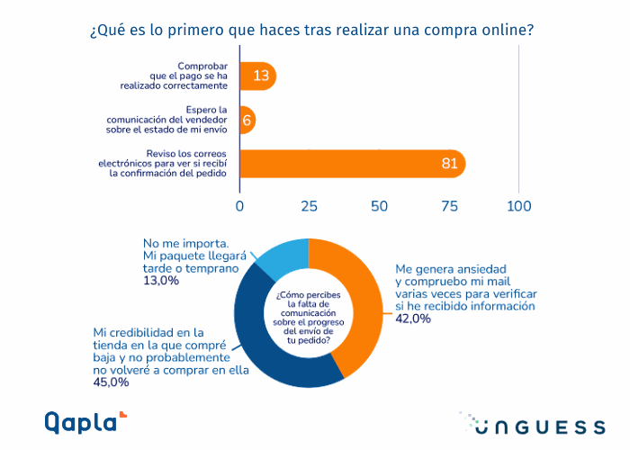 Datos encuesta Customer Experience Qapla' - Unguess