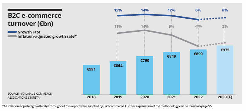 Andamento eCommerce Europa - Europe E-Commerce Europe Report 2023