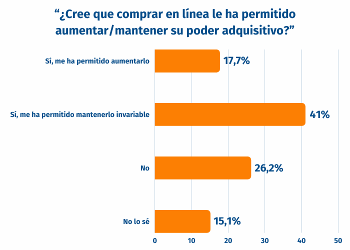 Precios eCommerce y inflacion