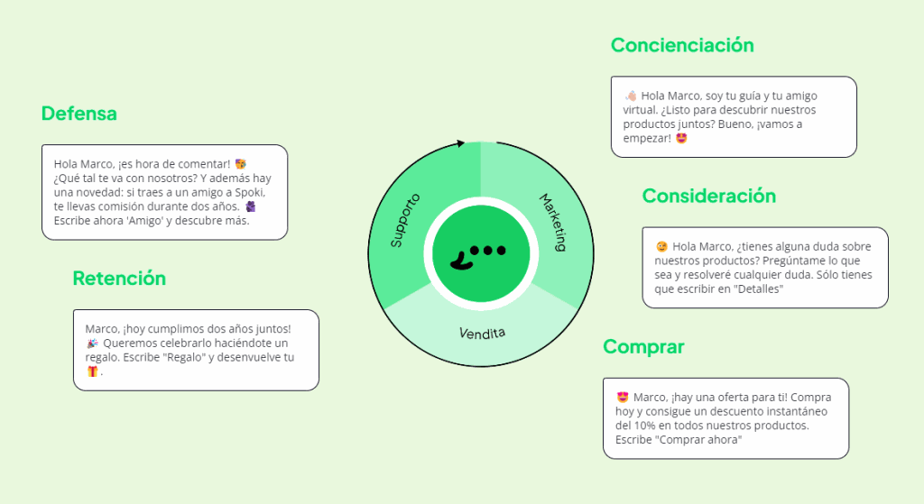 Customer Journey Spoki