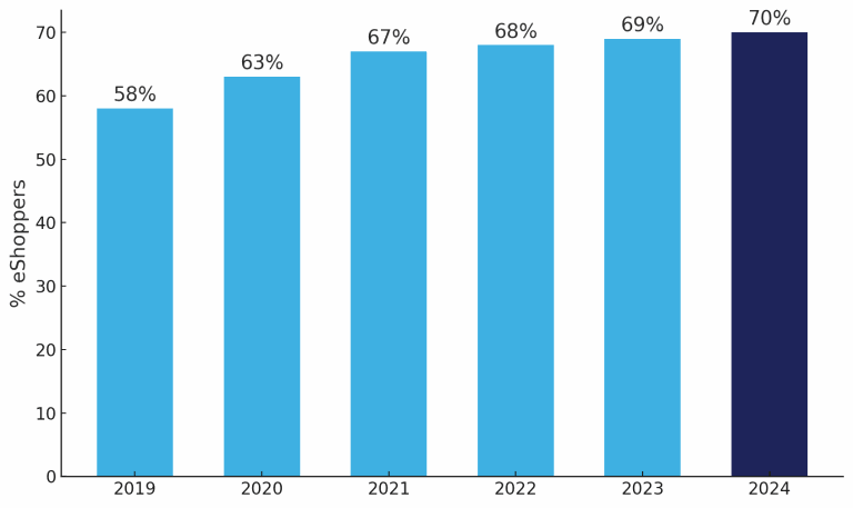 % eShoppers - Espana - Qapla' Blog