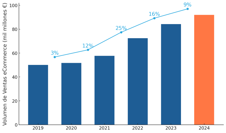 Ventas eCommerce Espana - Qapla' Blog