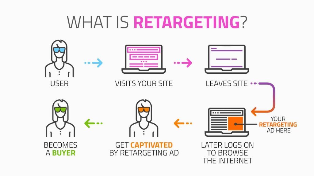 retargeting