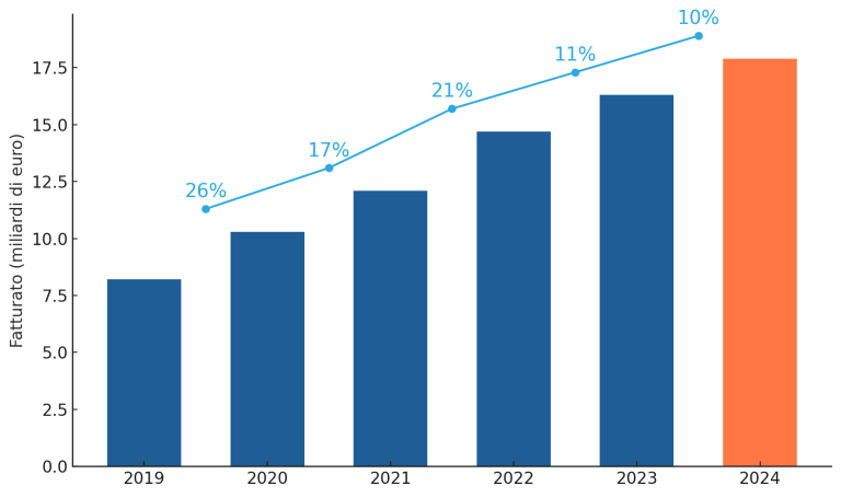 Crescita del fatturato eCommerce in Belgio