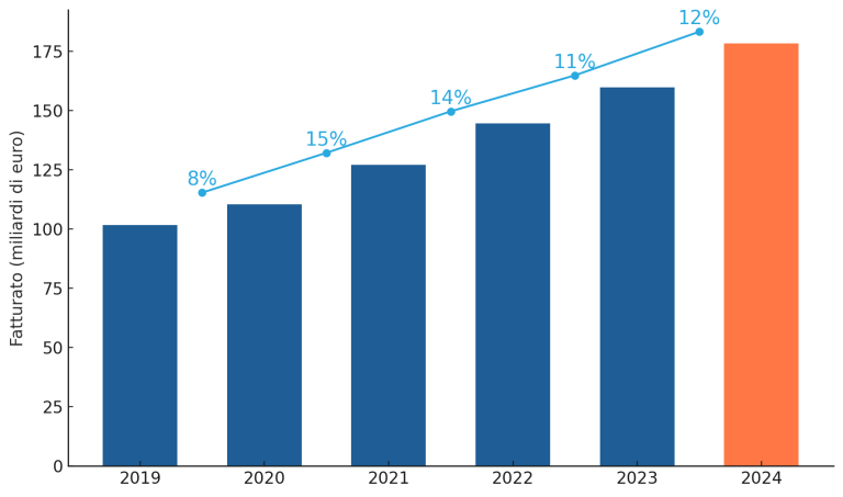 Crescita del fatturato eCommerce in Francia