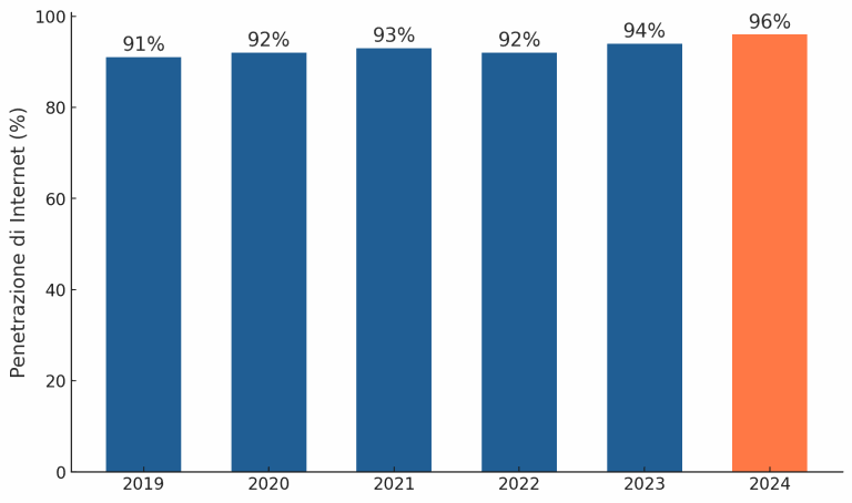 Percentuale di utenti Internet in Francia