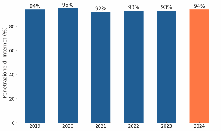Percentuale di utenti internet in Germania