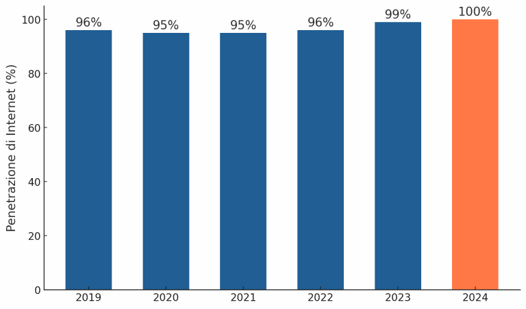 Percentuale di utenti internet nei Paesi Bassi