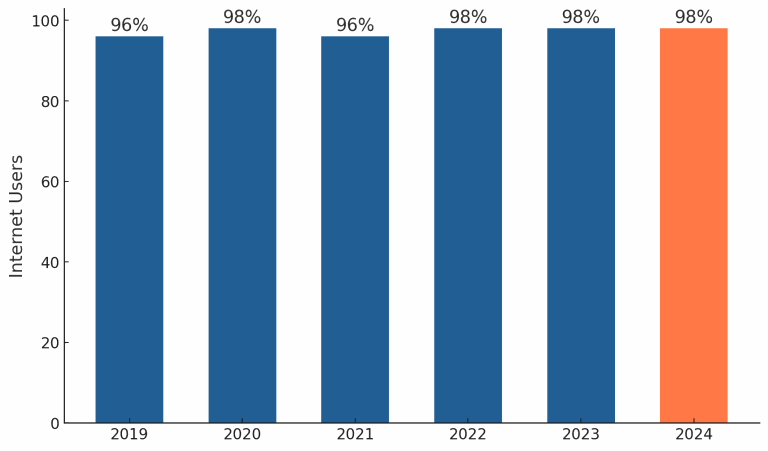 Percentuale di utenti internet nel Regno Unito