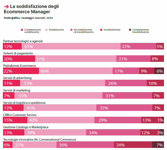 Report Casaleggio 2024 - Soddisfazione dei merchant sui servizi per eCommerce