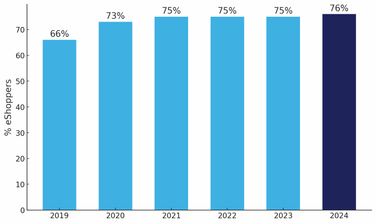 % eShoppers in Belgium