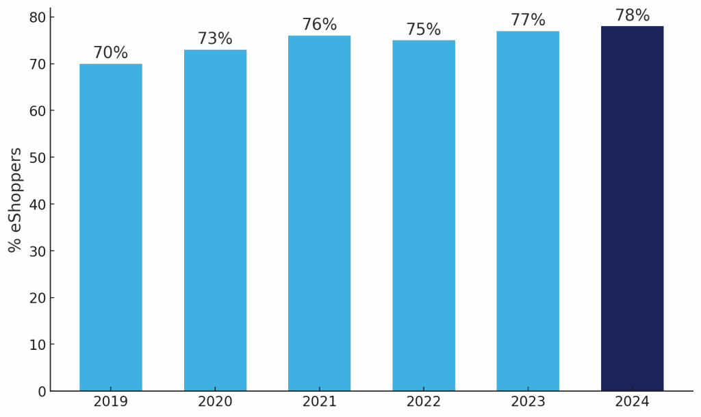 Percentuale di eShoppers in Francia